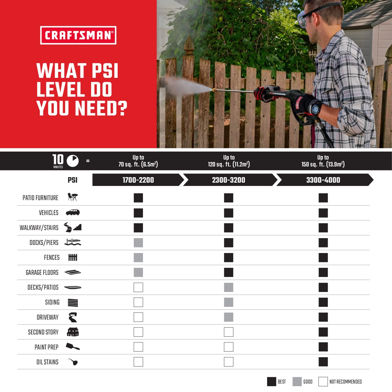CRAFTSMAN Pressure Washers 3300 PSI 2.5-Gallon Cold Water Gas Pressure Washer Briggs & Stratton Engine (CARB) 4 CRAFTSMAN Pressure Washers 3300 PSI 2.5-Gallon Cold Water Gas Pressure Washer Briggs & Stratton Engine (CARB) - Image 4